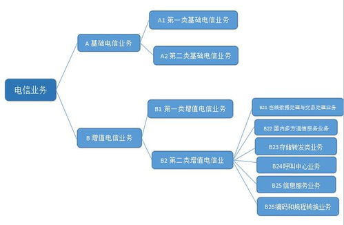 EDI證與ICP證的區(qū)別及第二類增值電信業(yè)務(wù)中信息服務(wù)業(yè)務(wù)的特點