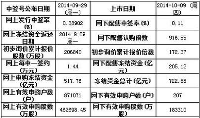 10月9日五新股上市定位分析 第二類增值電信業務中的信息服務業務
