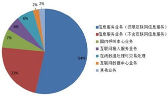 2024年1月全國增值電信業務發展報告 持證企業突破3.9萬家，信息服務業務領跑